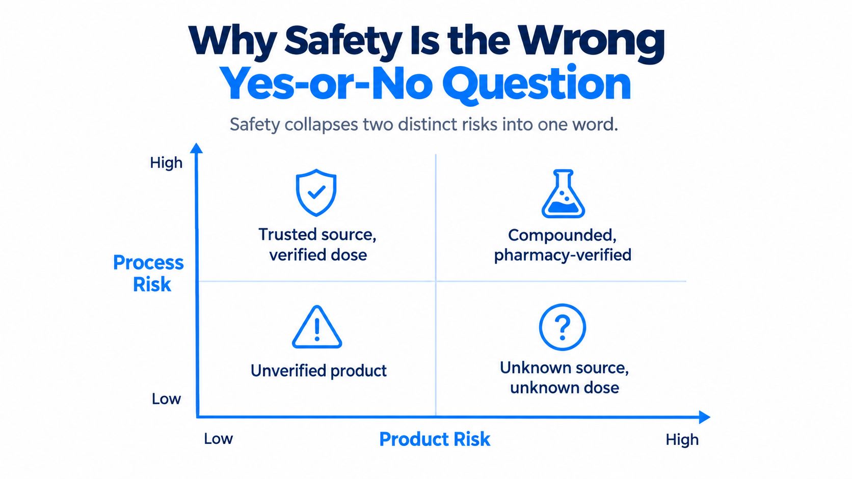 A risk assessment matrix comparing process risk and product risk across four different categories of drug safety.