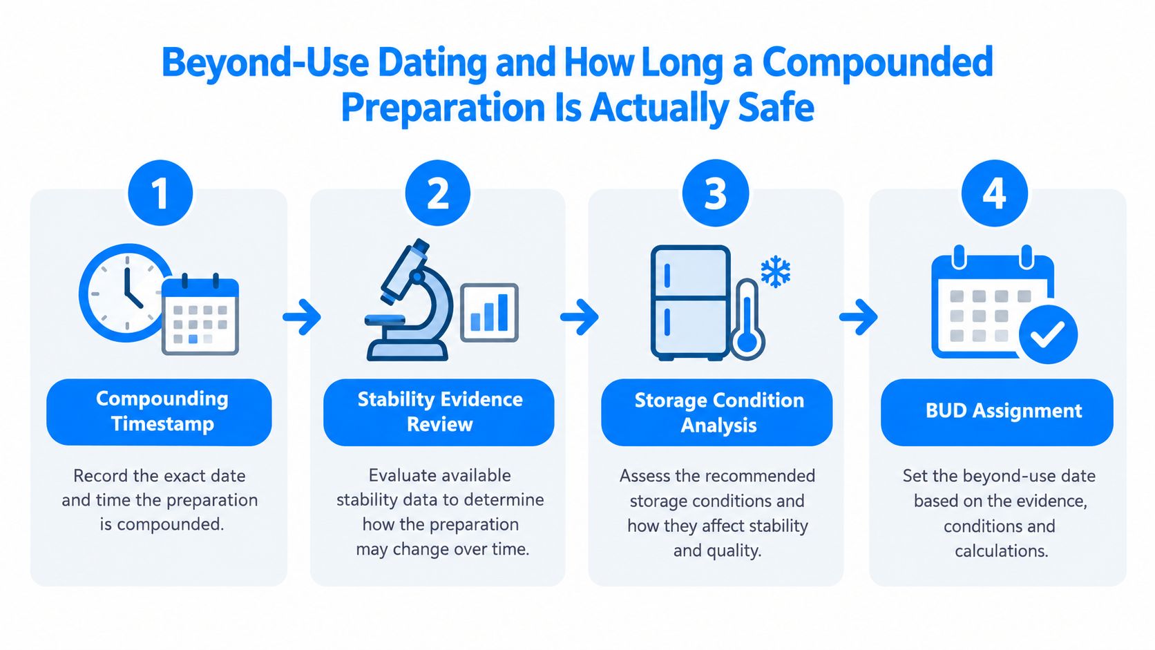 A four-step infographic explaining the process for determining the beyond-use dating of compounded pharmaceutical preparations.