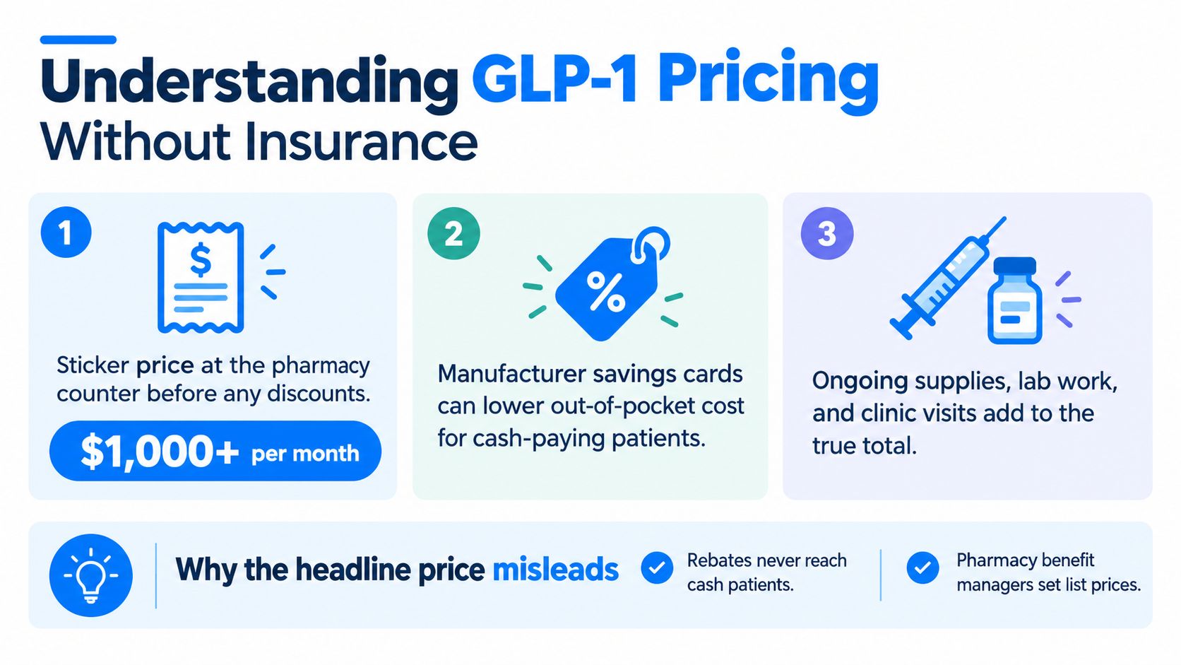 An infographic explaining the components and misconceptions of GLP-1 pricing for patients without insurance coverage.