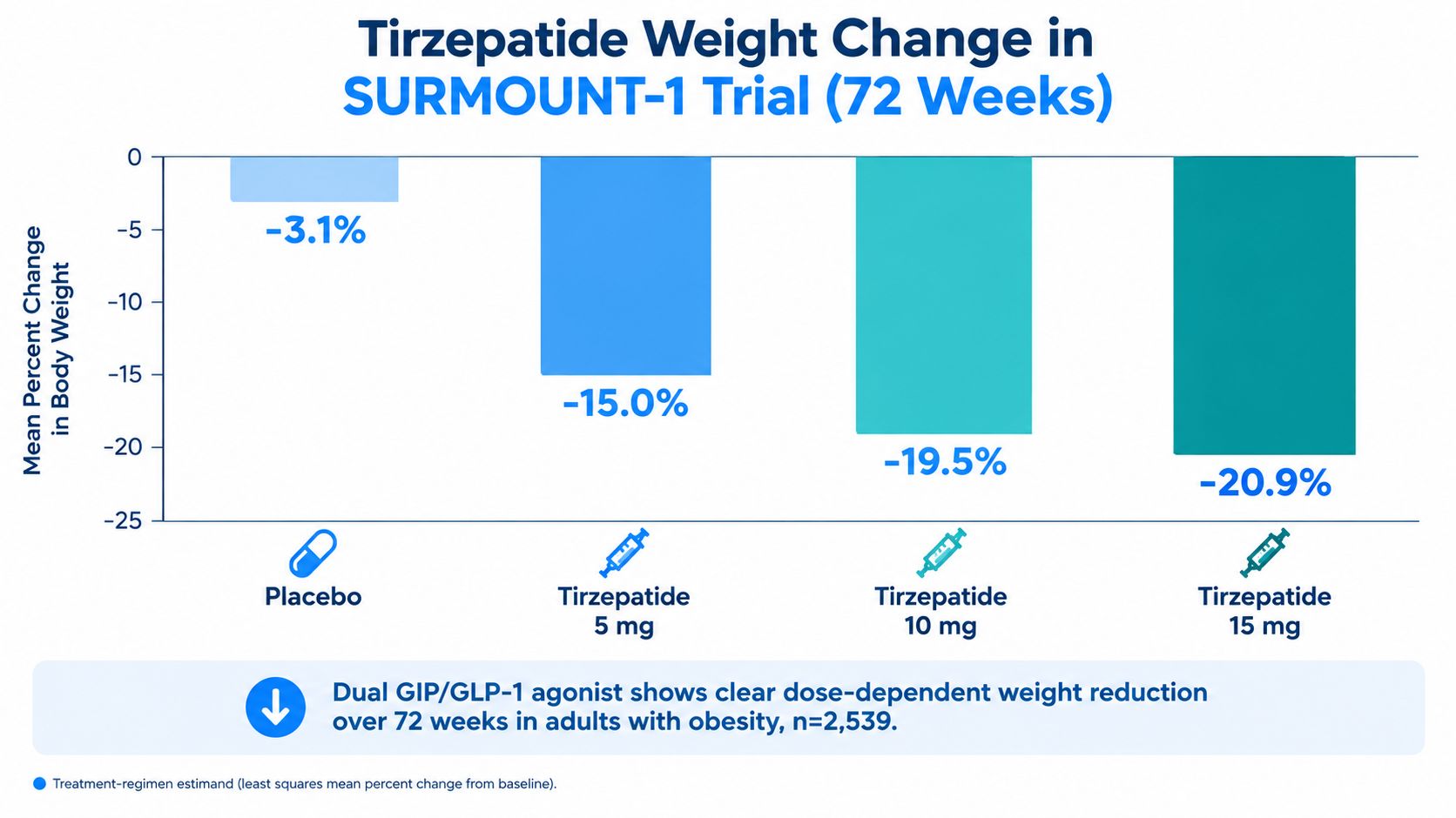 A bar chart showing dose-dependent percentage weight loss results for Tirzepatide in the SURMOUNT-1 clinical trial.