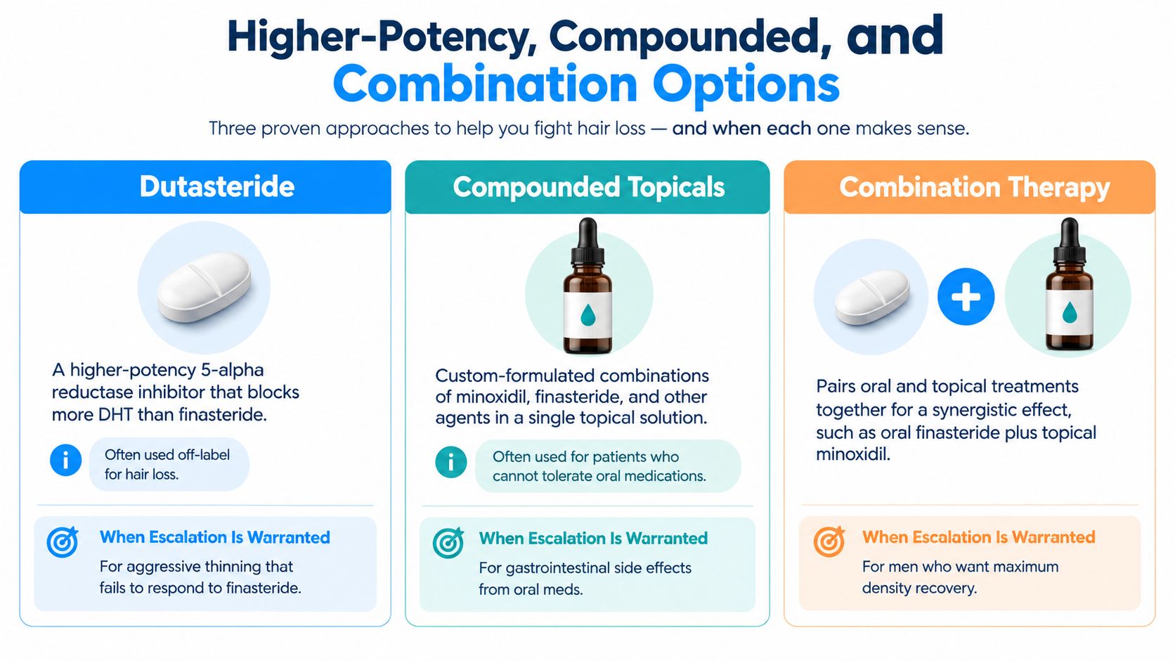 An infographic illustrating three proven medical approaches for fighting hair loss, including dutasteride, compounded topicals, and combination therapy.