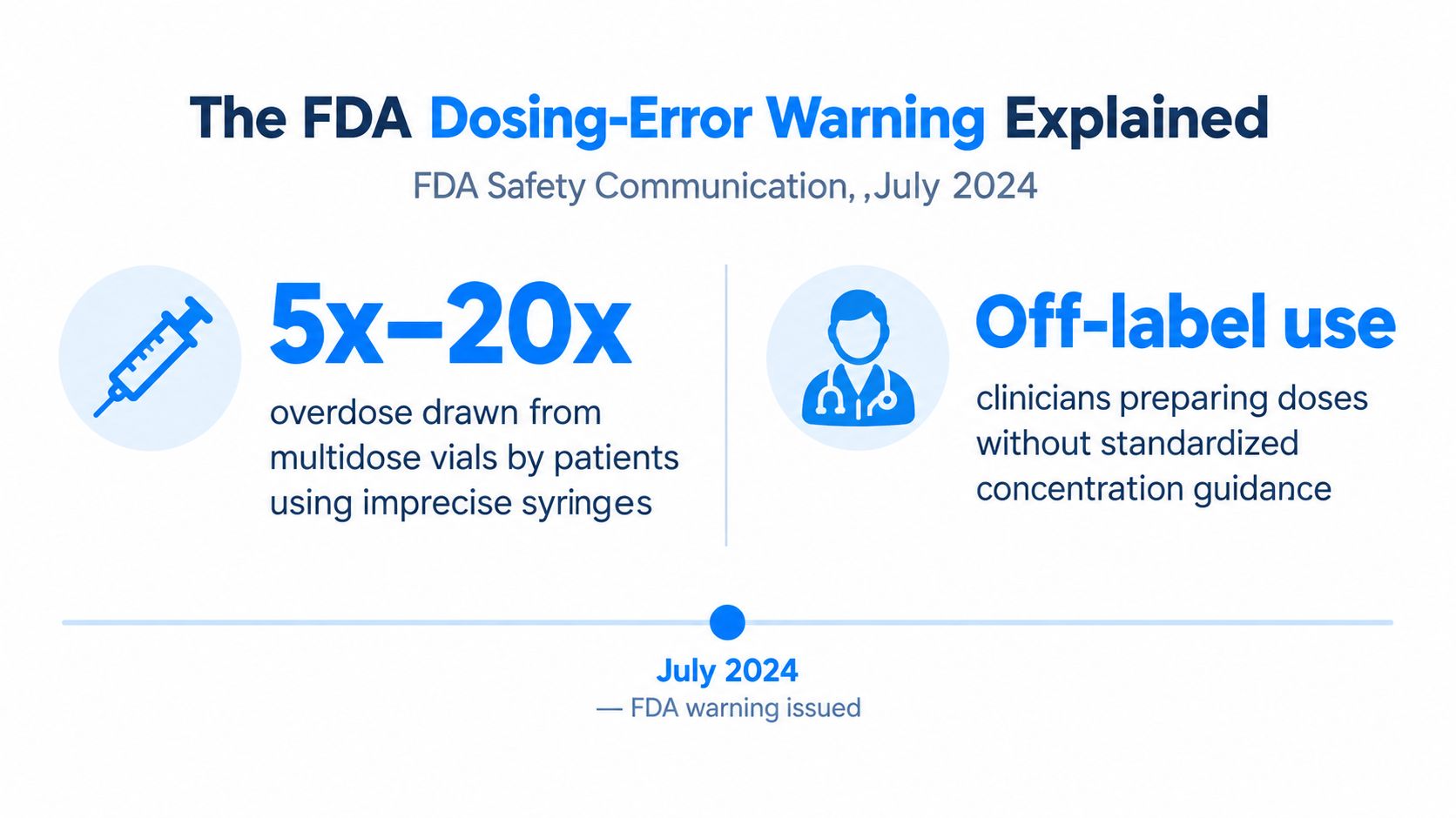 An infographic titled The FDA Dosing-Error Warning explaining risks associated with compounded semaglutide use in July 2024.