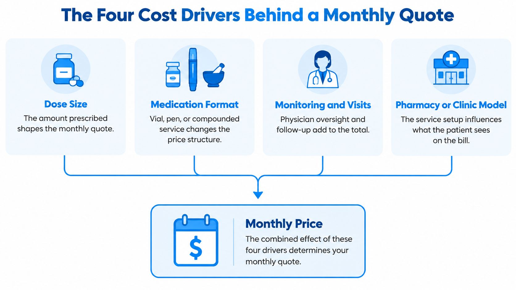 An infographic titled The Four Cost Drivers Behind a Monthly Quote for weight loss injections.