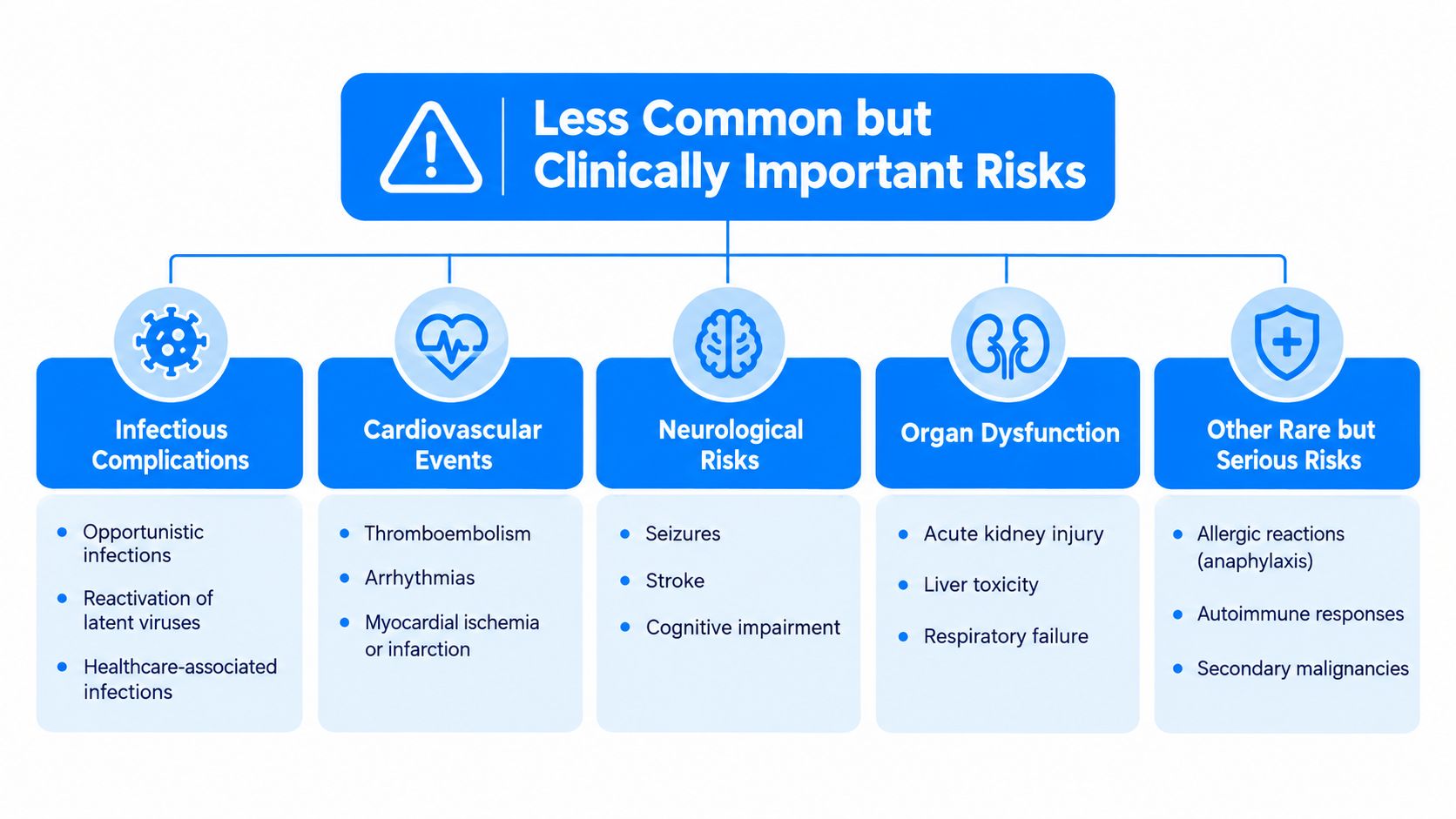 An infographic titled Less Common but Clinically Important Risks detailing medical categories and specific adverse event examples.