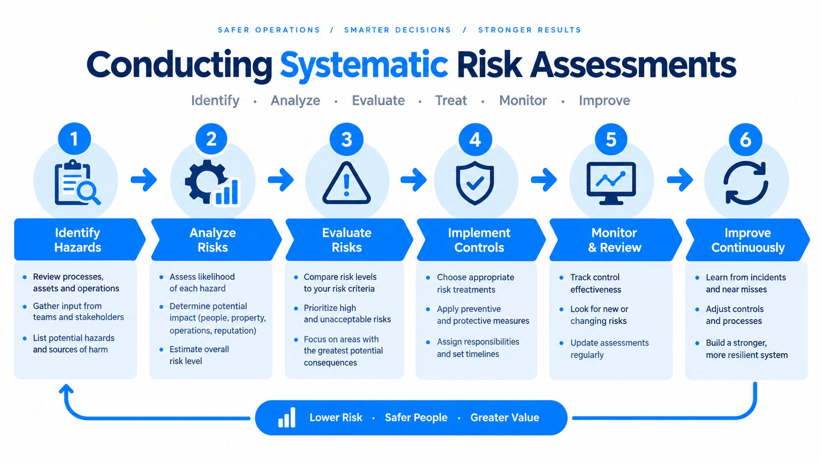 A six-step infographic illustrating the process for conducting systematic risk assessments to ensure safer business operations.