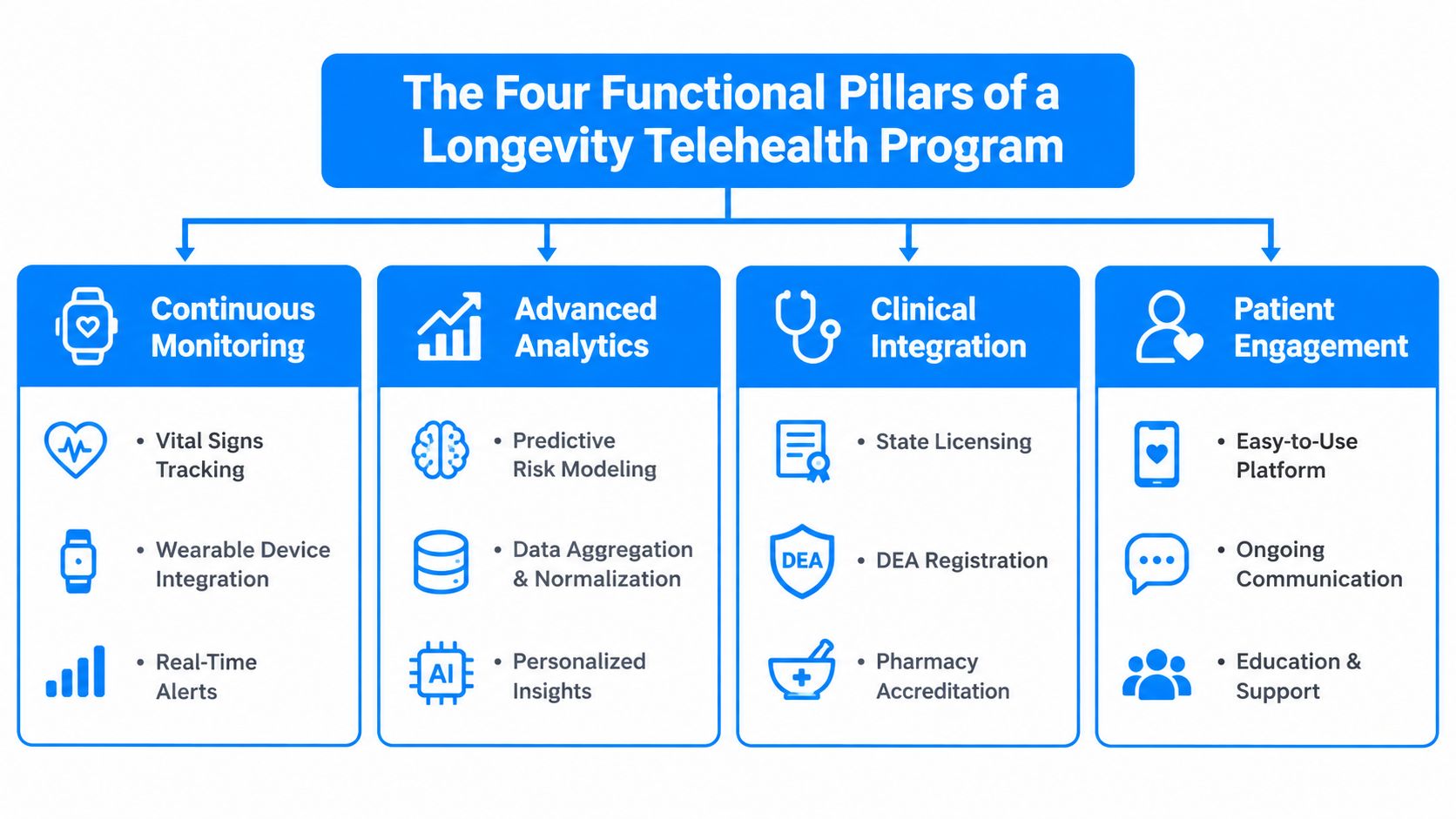 An infographic showing the four functional pillars of a longevity telehealth program, including continuous monitoring, analytics, clinical integration, and patient engagement.
