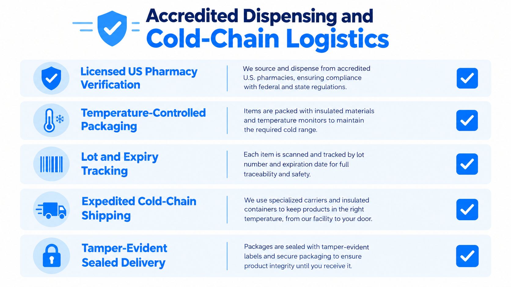 A graphic outlining accredited dispensing and cold-chain logistics processes for safe medication delivery and pharmacy standards.