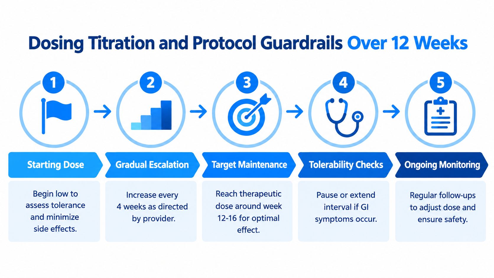 A five-step infographic showing the dosing titration and protocol guardrails for medication over 12 weeks.