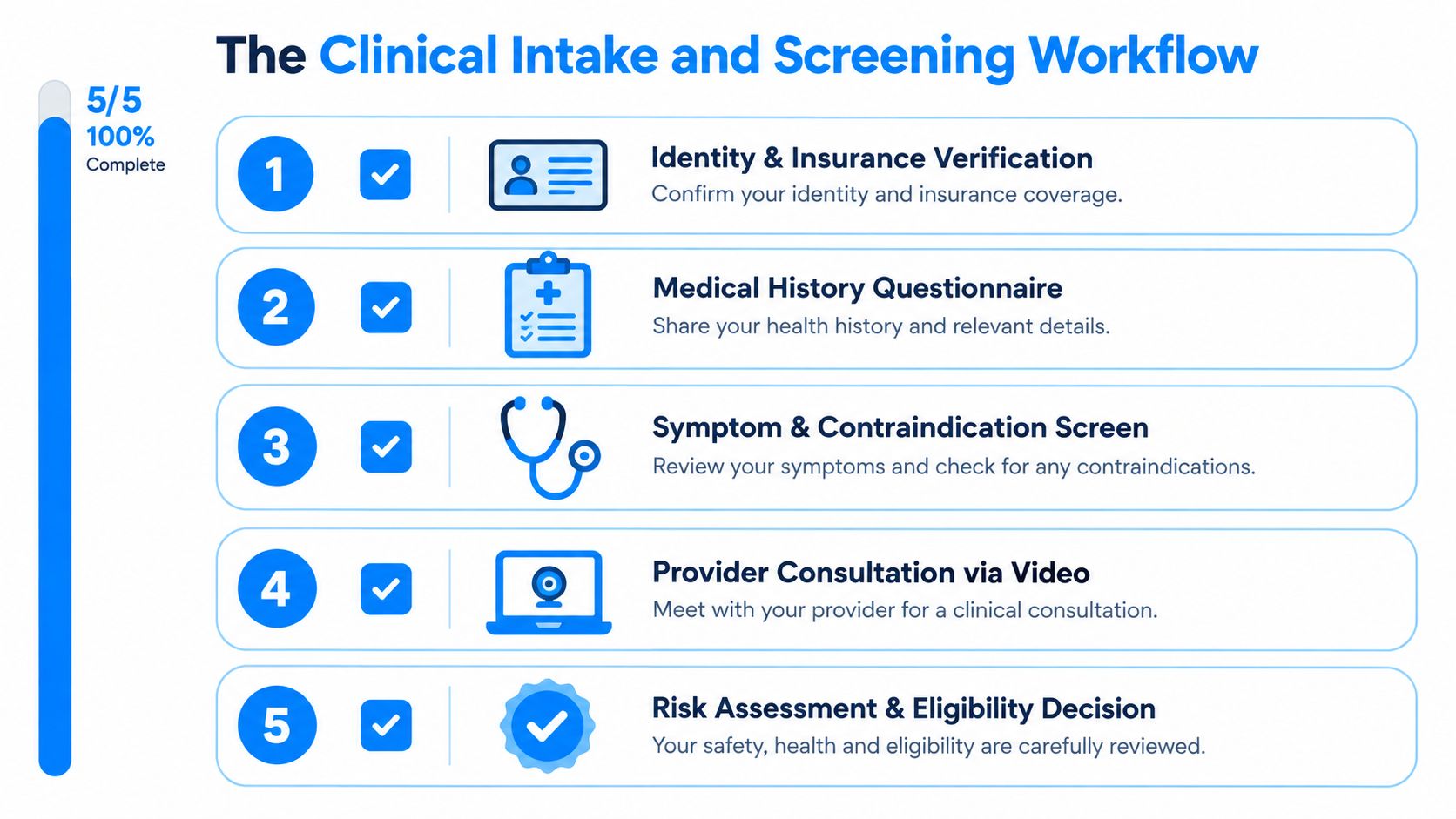 A five-step clinical intake and screening workflow for patients, including identity verification, medical history, and telehealth consultation.