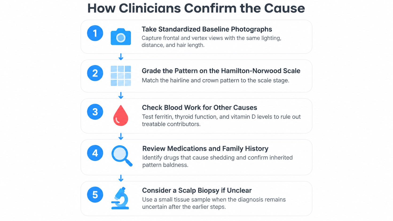 A flow chart titled How Clinicians Confirm the Cause explaining five medical diagnostic steps for hair loss.