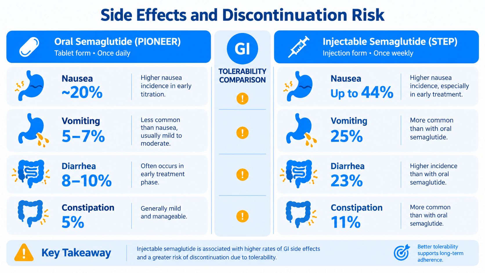 A comparison chart showing gastrointestinal side effect percentages for oral versus injectable semaglutide treatment forms.