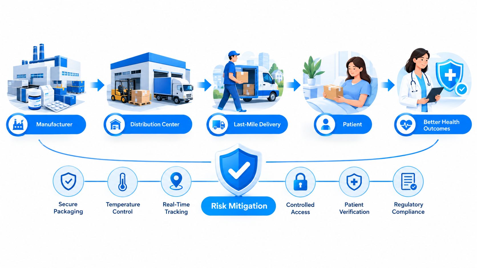 A diagram illustrating the cold chain shipping process for pharmaceutical products from manufacturing to patient delivery.