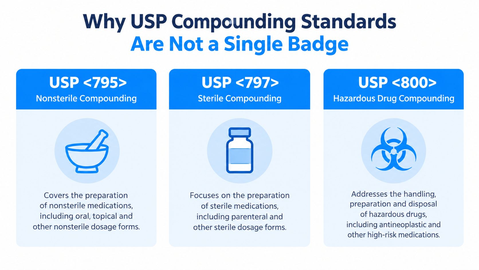 An infographic explaining the differences between USP compounding standards for nonsterile, sterile, and hazardous drug preparation.
