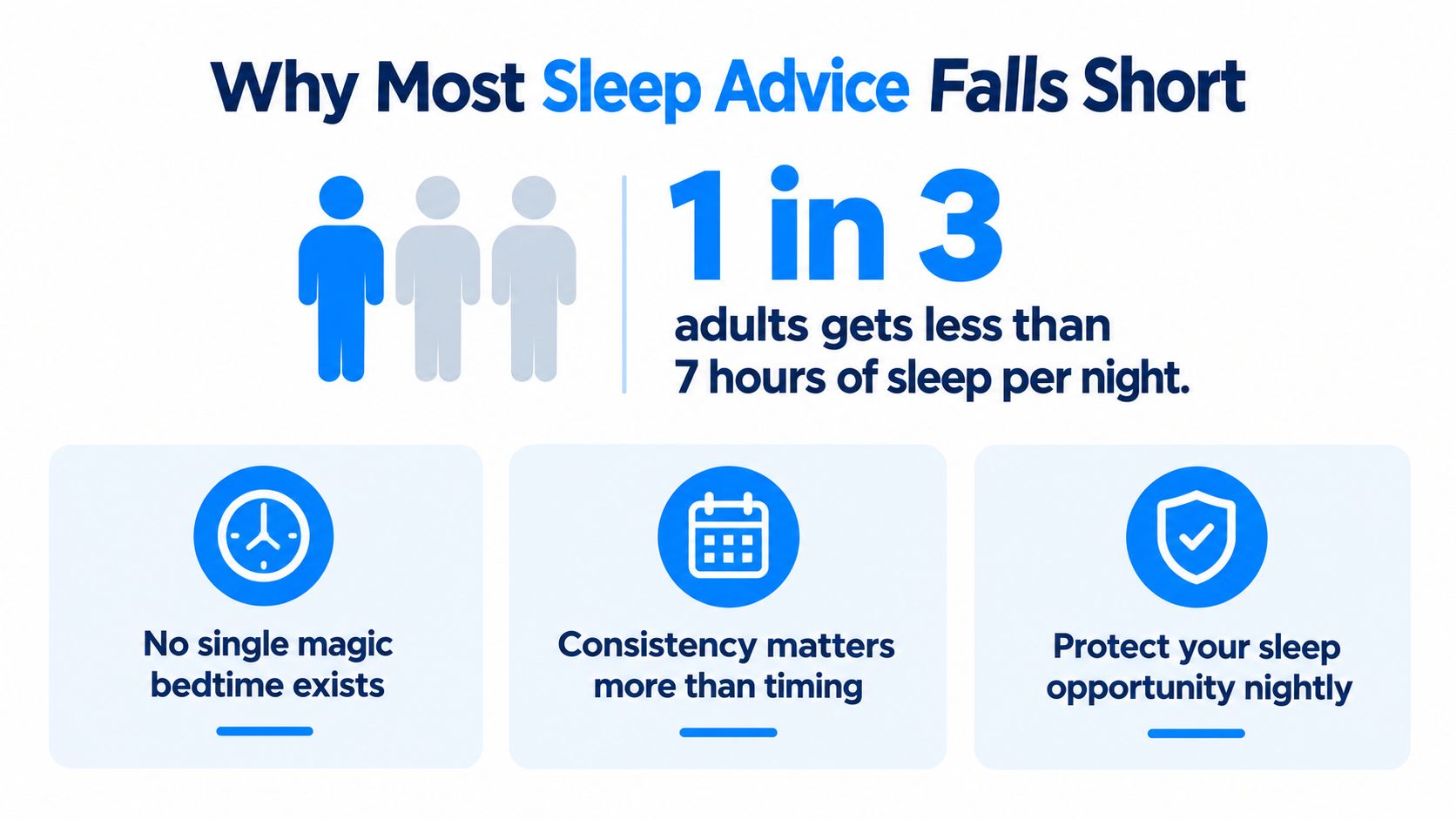 An infographic titled Why Most Sleep Advice Falls Short showing that 1 in 3 adults lack sufficient sleep.
