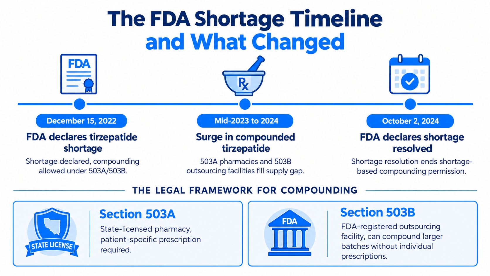A timeline graphic showing the FDA tirzepatide shortage, compounding regulations, and the eventual resolution in October 2024.
