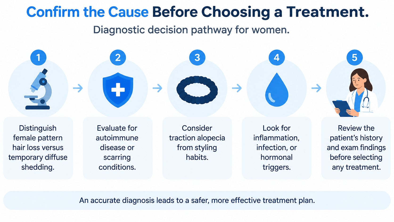 A diagnostic decision pathway infographic for women identifying causes of hair loss before selecting a treatment plan.