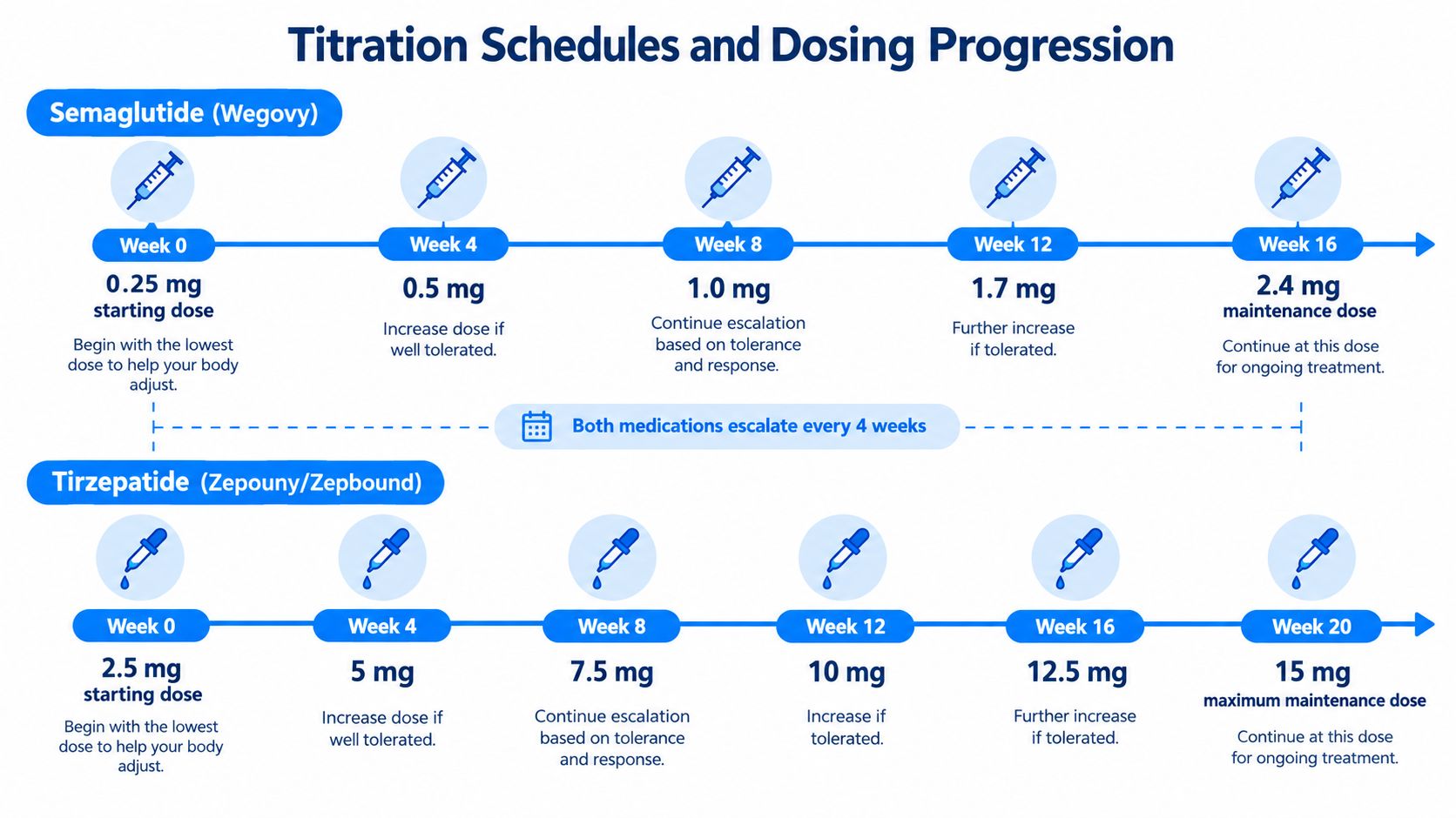 A titration schedule chart comparing Semaglutide and Tirzepatide dosing progressions for weight loss treatment over several weeks.