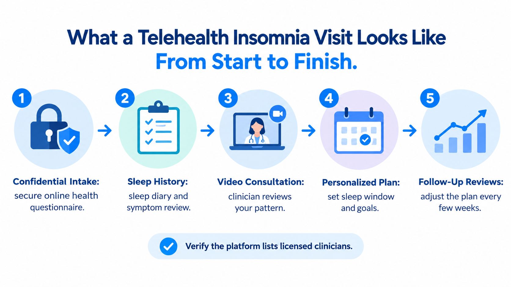 A five-step infographic showing the process of an online telehealth insomnia treatment visit from start to finish.