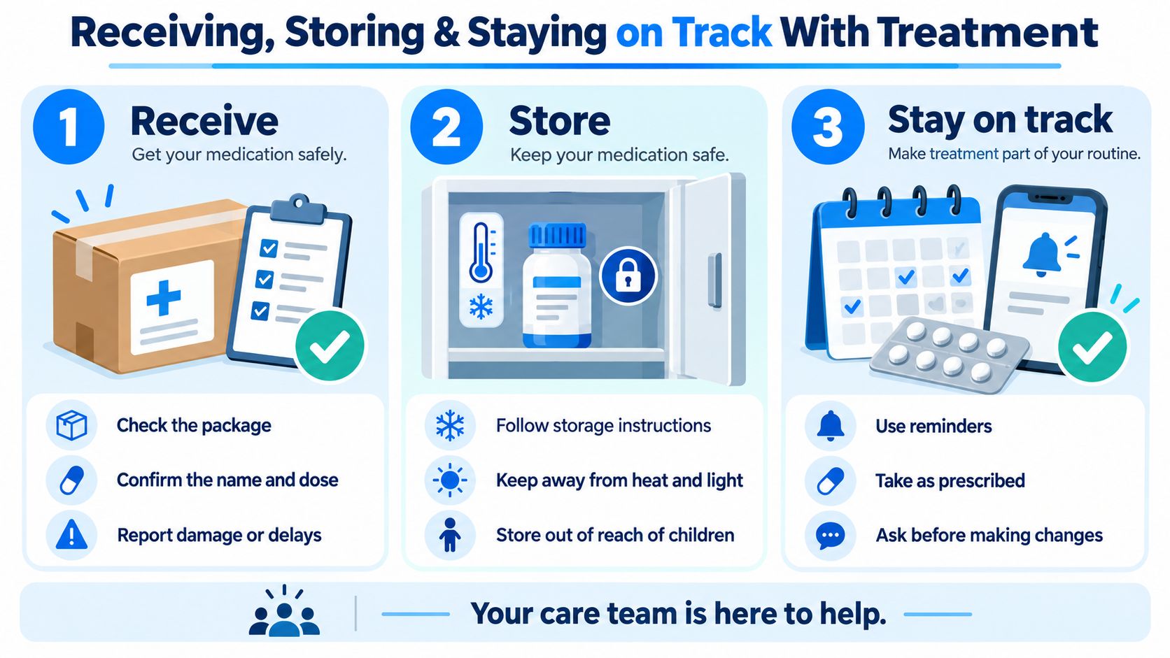 An infographic showing three steps for safely receiving, storing, and tracking your prescribed medication treatment plan.