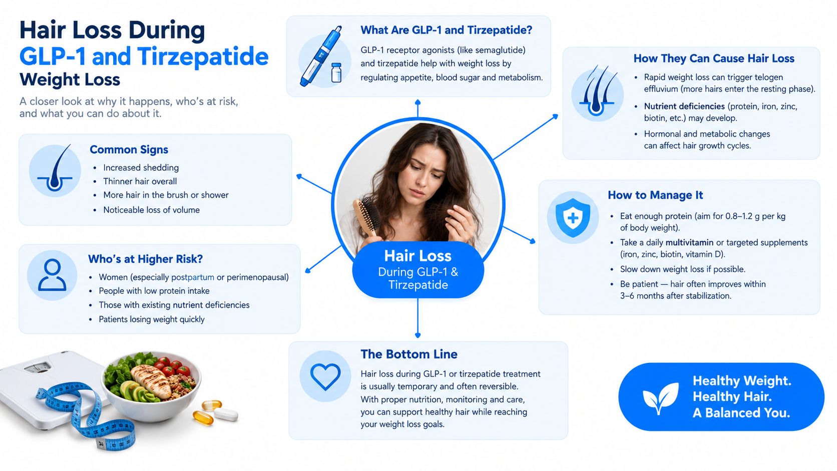An infographic explaining why hair loss occurs during GLP-1 and tirzepatide weight loss and how to manage it.