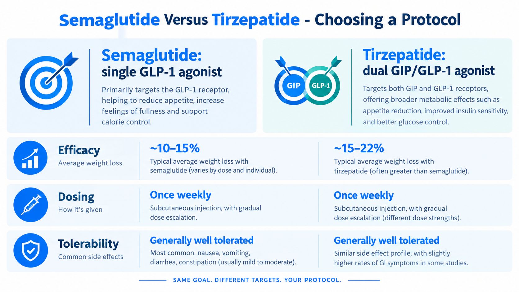 A comparison infographic detailing the differences between Semaglutide and Tirzepatide medications for weight loss management.