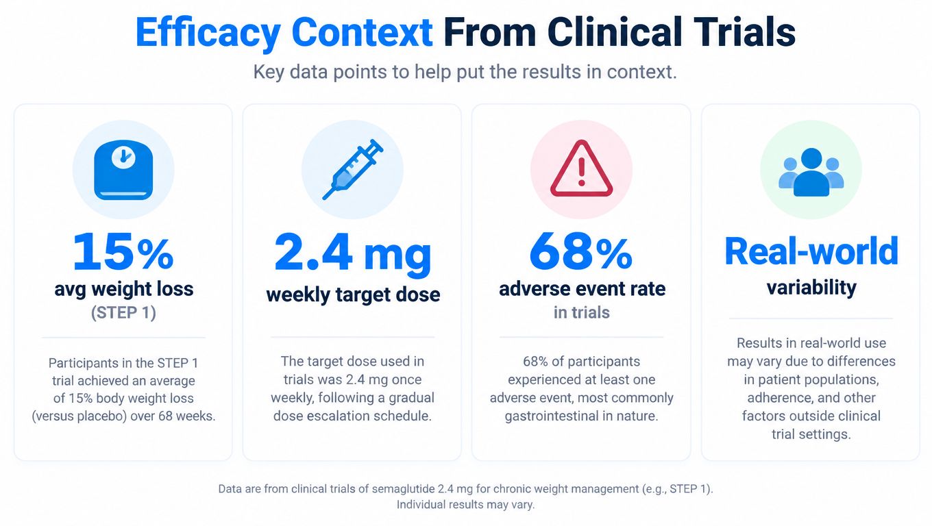 An infographic summarizing clinical trial efficacy and safety data for semaglutide 2.4 mg for chronic weight management.