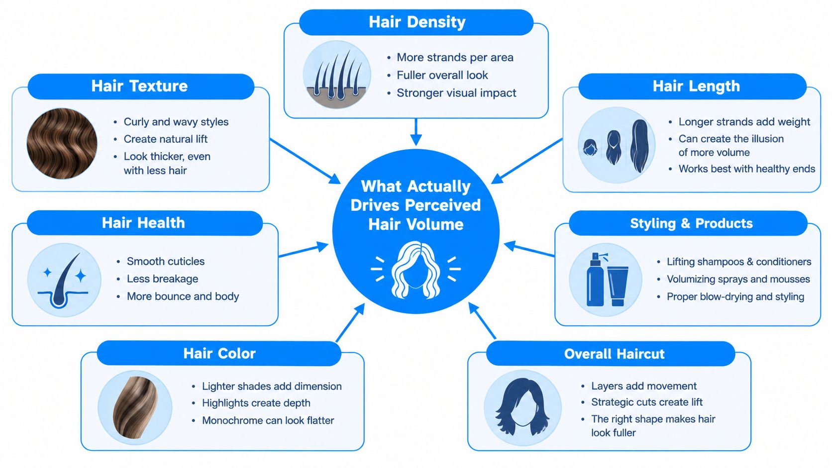 A diagram illustrating six different factors that influence perceived hair volume, including density, length, texture, and styling.