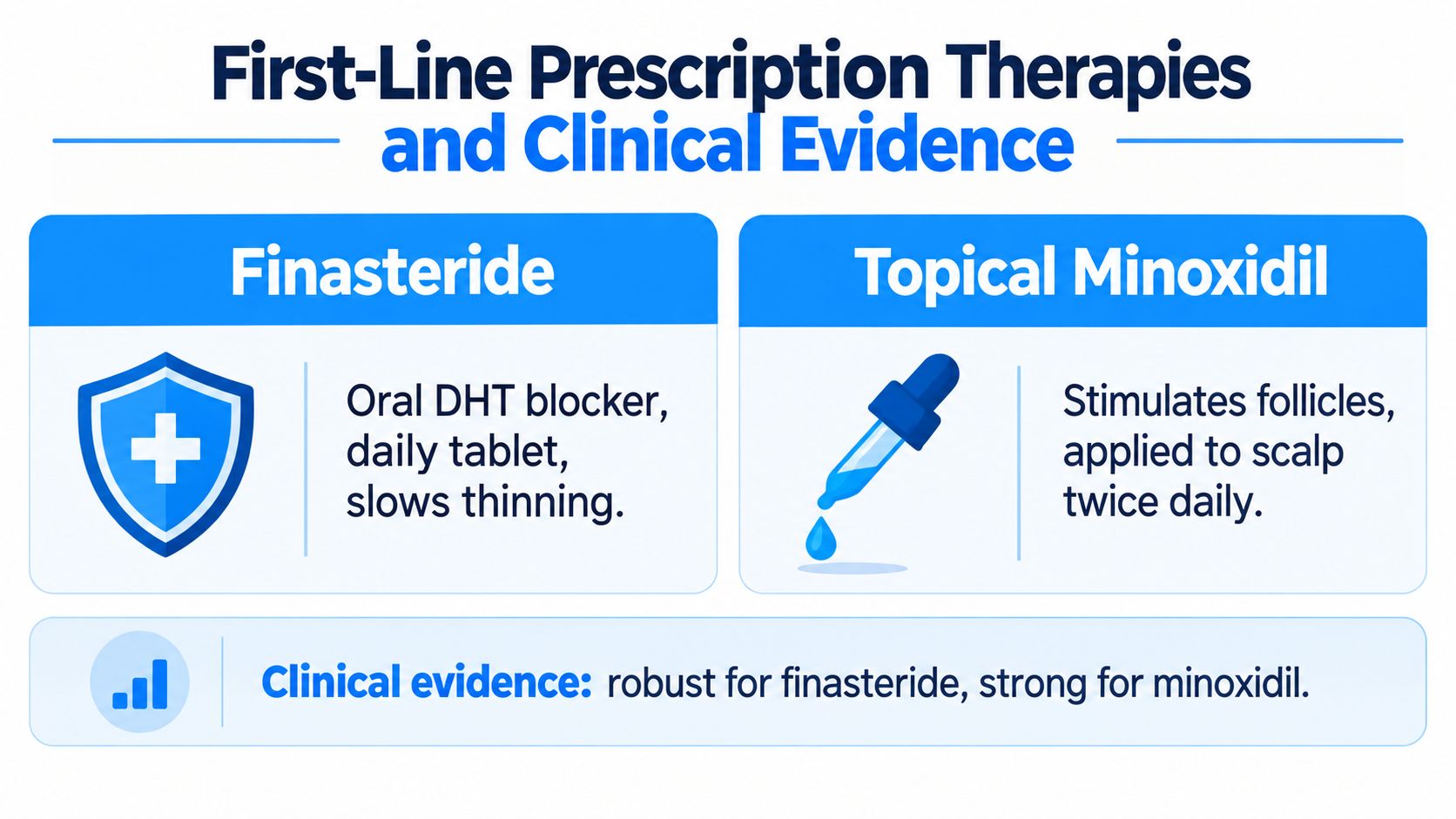 A chart comparing Finasteride and Topical Minoxidil as first-line prescription hair loss treatments with clinical evidence levels.