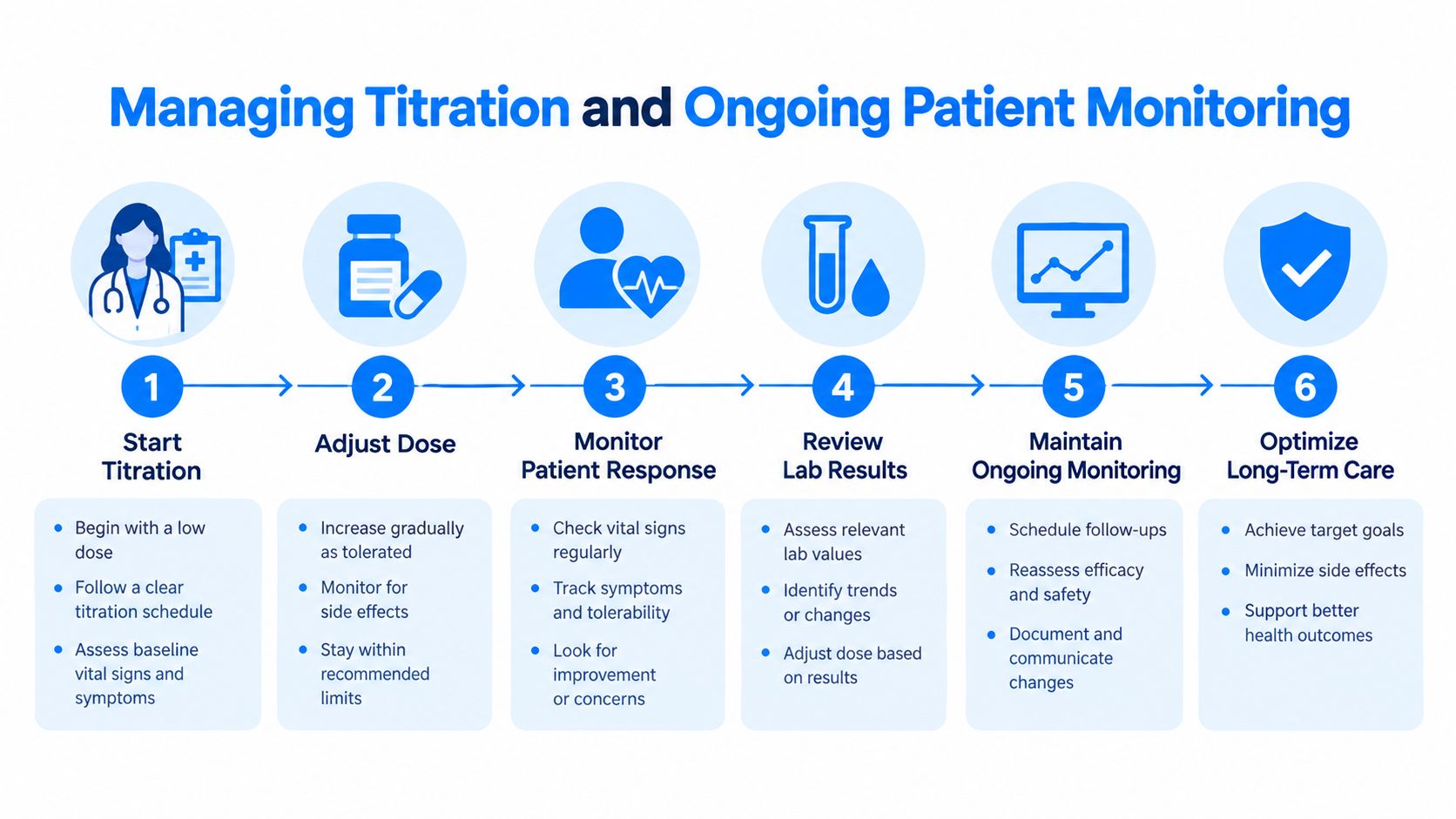 A six-step infographic illustrating the clinical process for managing patient medication titration and ongoing care monitoring.