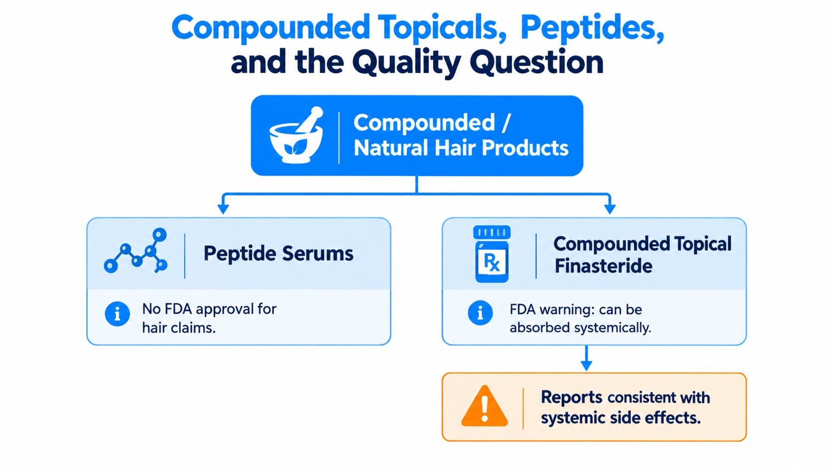 An infographic titled Compounded Topicals, Peptides, and the Quality Question, explaining risks associated with hair loss treatments.