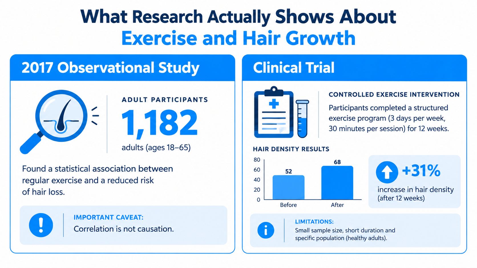 An infographic showing research results regarding the relationship between regular exercise and improved hair growth.
