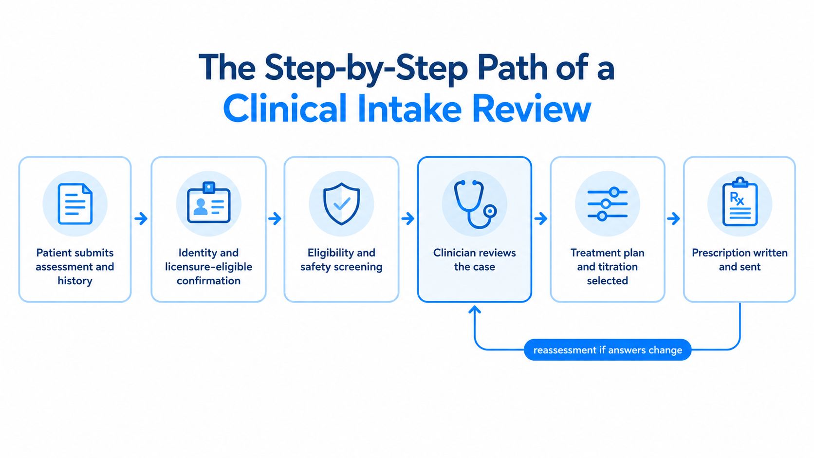 A flowchart showing the six-step process for a clinical intake review by healthcare professionals.