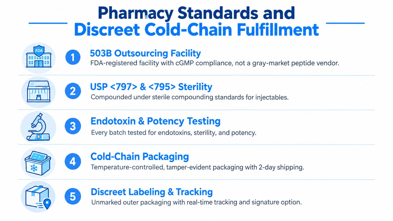 An infographic detailing pharmacy standards and discreet cold-chain fulfillment procedures for medical supply shipping.