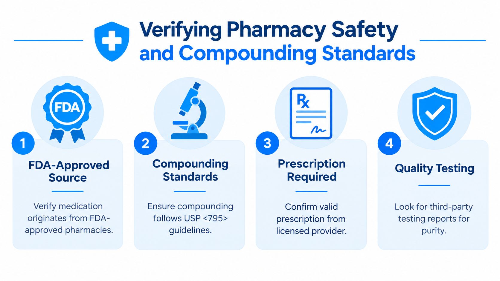 A four-step infographic illustrating essential safety standards and quality verification for pharmacy compounding and medication sourcing.