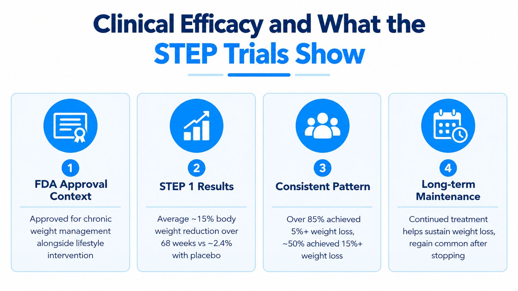 An infographic summarizing the clinical efficacy and weight loss results of STEP trials for chronic weight management.
