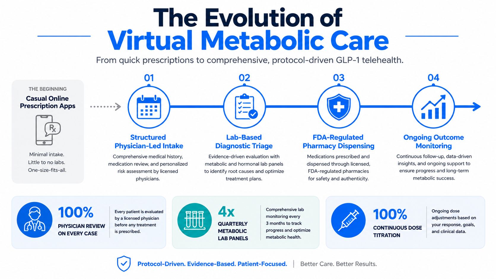 A diagram illustrating the four-step evolution of virtual metabolic care, highlighting comprehensive protocol-driven GLP-1 telehealth practices.