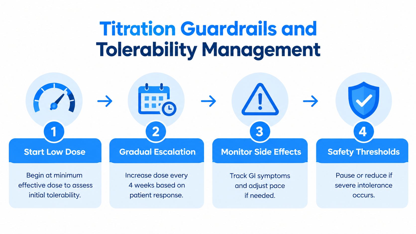 A four-step infographic illustrating titration guardrails and tolerability management for clinical medication dosage and patient safety.