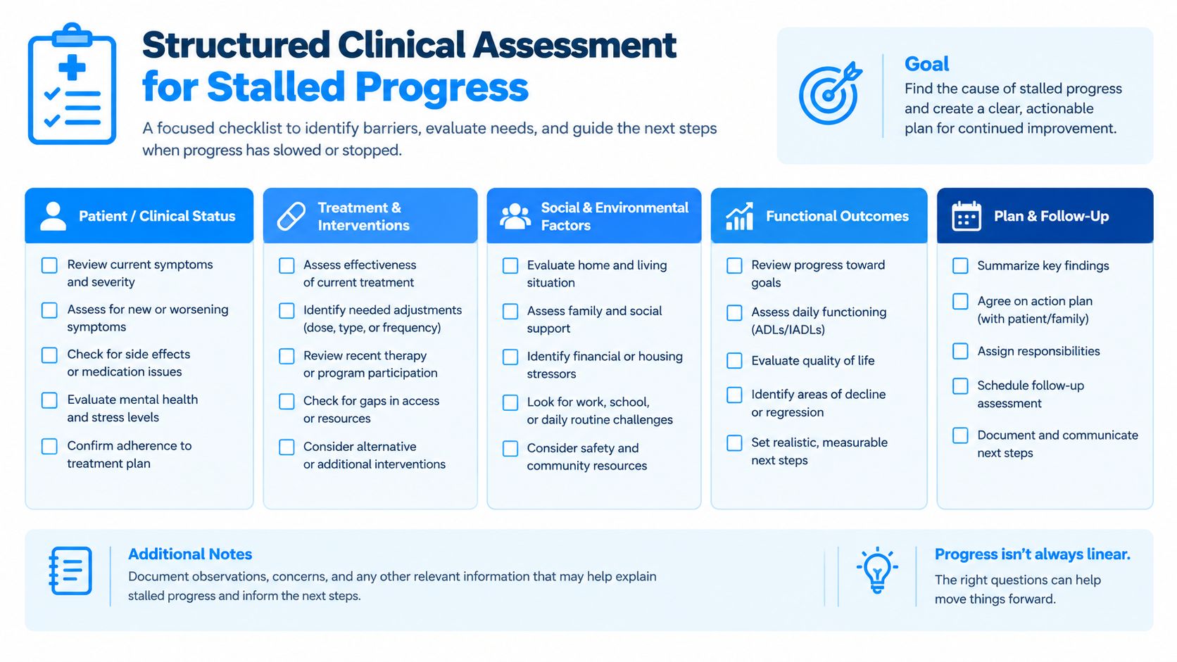 A structured clinical assessment checklist for managing stalled patient progress, detailing evaluation steps for treatment and recovery.