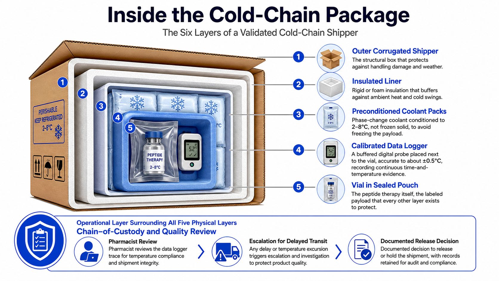 A diagram illustrating the six layers of a validated cold chain shipping package for sensitive medical products.