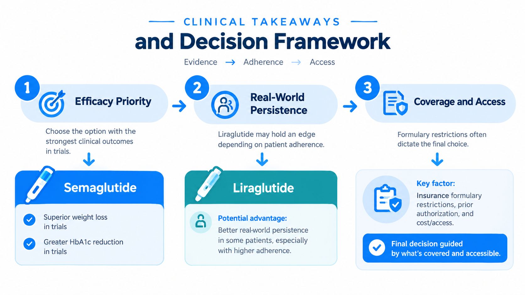 A clinical decision framework infographic comparing the efficacy, persistence, and access of semaglutide versus liraglutide treatments.