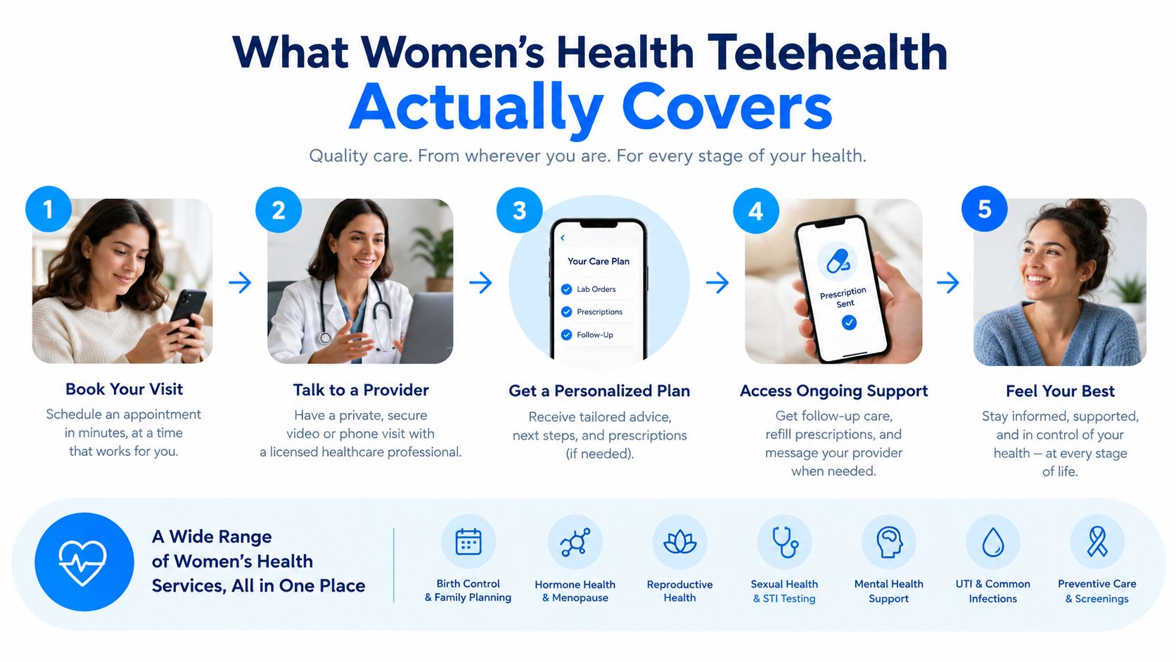 A five-step infographic explaining how women's health telehealth services work from booking to ongoing personalized care.