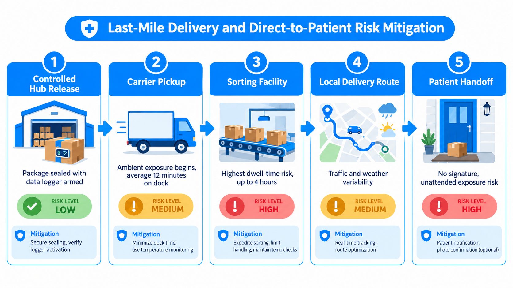 A five-step infographic illustrating last-mile delivery and risk mitigation for pharmaceutical cold chain shipping processes.