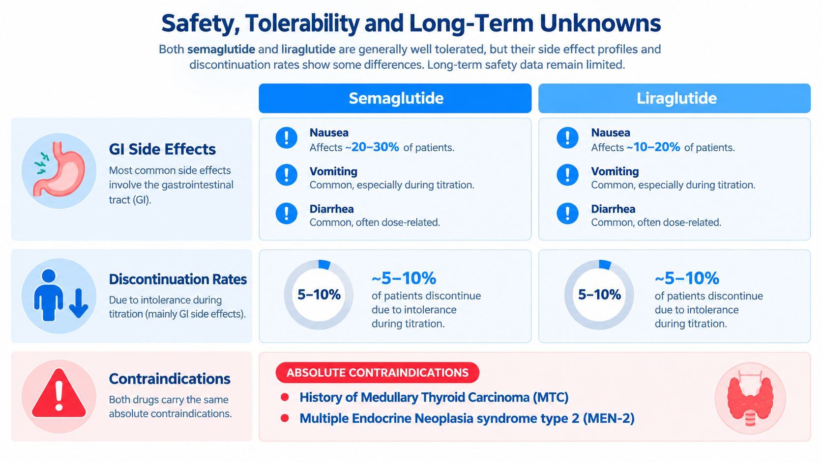 A comparison chart outlining the side effects, discontinuation rates, and contraindications of semaglutide versus liraglutide medications.