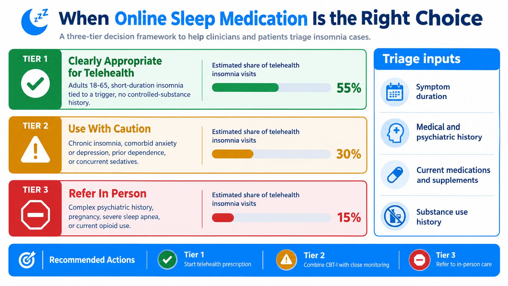 A decision framework chart for clinicians determining when online sleep medication is appropriate for patients.