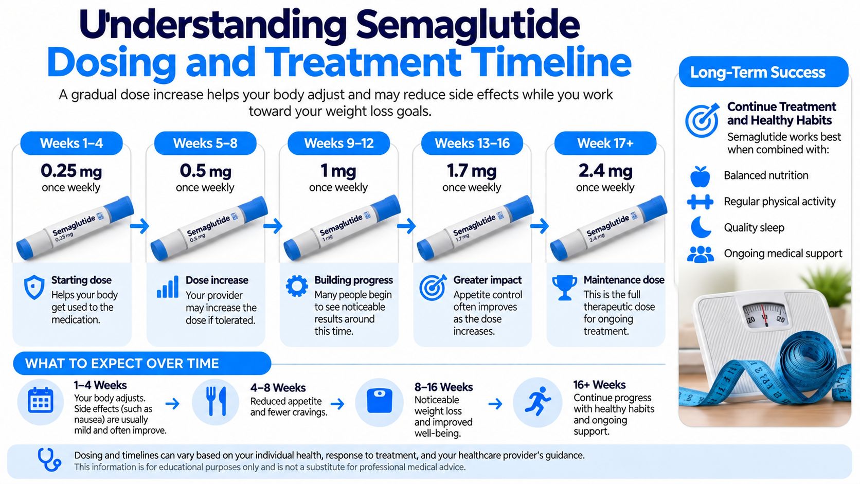 A detailed infographic showing the standard titration schedule and expected outcomes for semaglutide weight loss treatment.