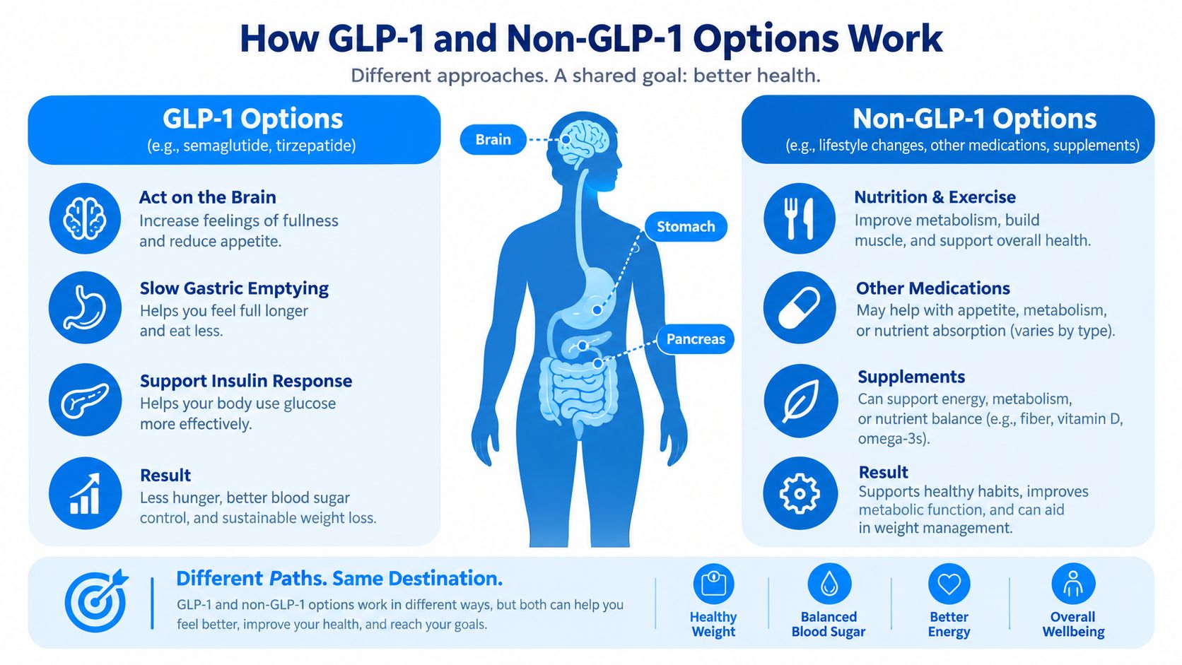 An infographic comparing GLP-1 medications and non-GLP-1 lifestyle approaches for weight management and health improvement.