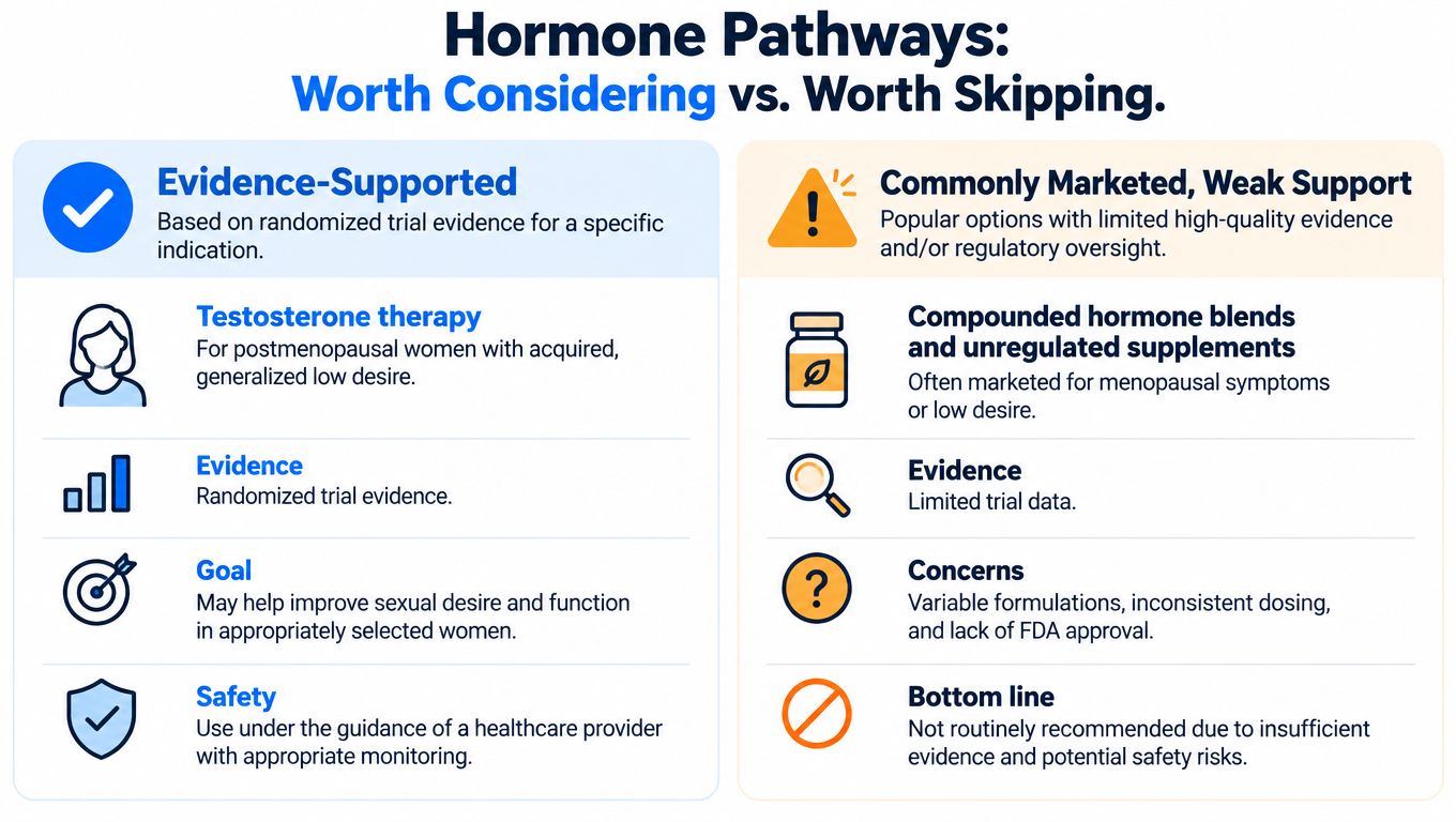 A comparison chart showing evidence-supported versus weak-support hormone pathways for treating low sexual desire in women.