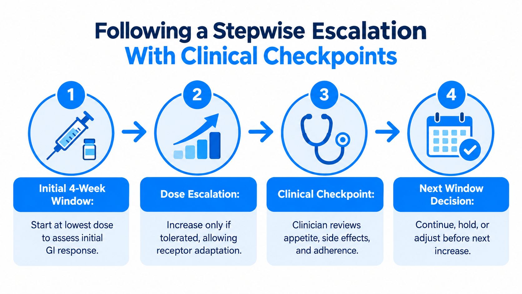 A four-step graphic illustration explaining a clinical stepwise dose escalation process for medical treatment.