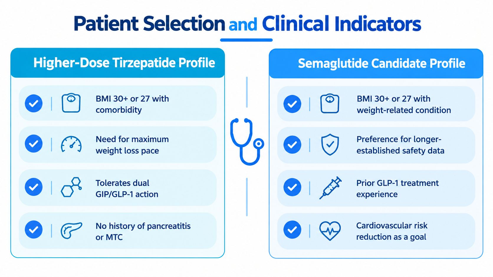 A comparison chart outlining patient selection criteria for choosing between higher-dose tirzepatide and semaglutide for weight loss treatment.