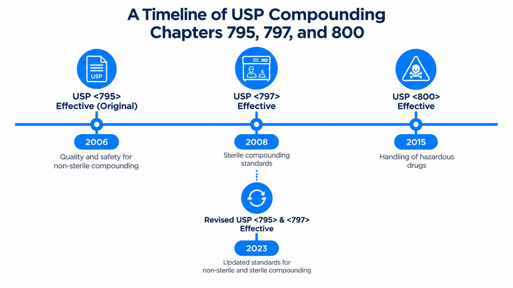 A timeline chart illustrating the historical effective dates of USP compounding chapters 795, 797, and 800.